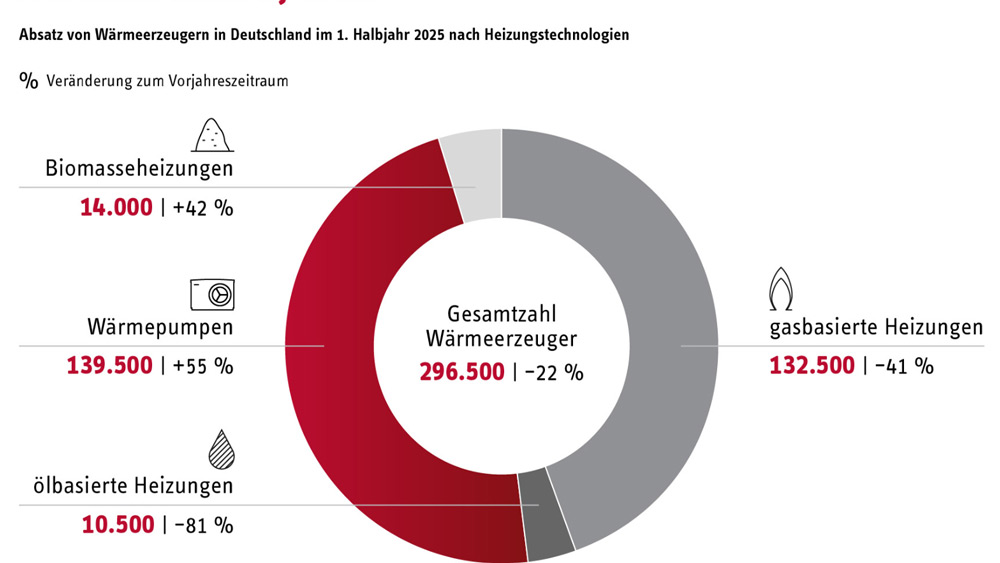 Wärmewende im Haus 
Wärmepumpen sind trotz Heizungsgesetz in Deutschland auf dem Vormarsch - weil die wirtschaftlichen Vorteile überzeugen.  
Grafik: Stiebel-Eltron, Quelle: Gesamtverband Heizungsindustrie