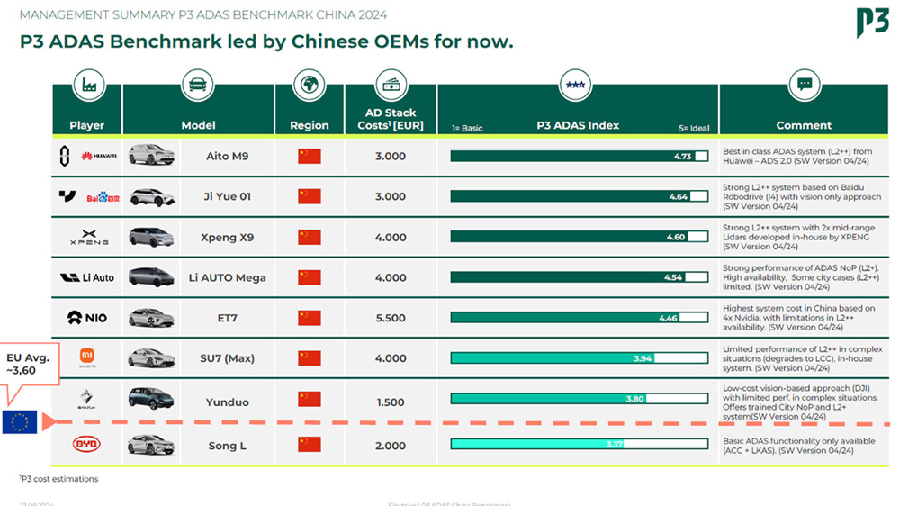 Europäer nur unter "Ferner liefen" 
Nach der Einschätzung der P3-Expertensind die chinesischen Autohersteller beim hochautomatisierten Fahren den Konkurrenten aus Europa und auch Tesla weit enteilt, was Fähigkeiten und Zuverlässigkeit anbetrifft: Praxiserfahrungen im Alltagsverkehr zahlen sich aus. 