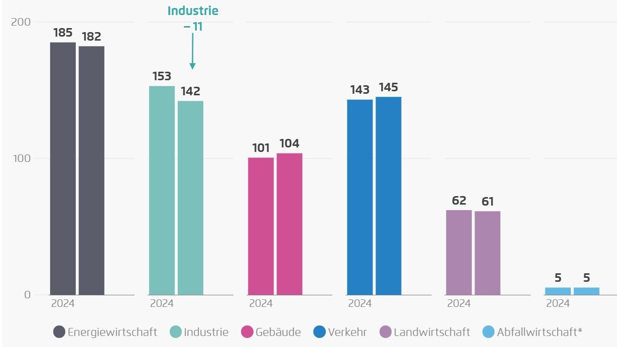 Verkehr und Gebäudewirtschaft verhageln die Bilanz
Entwicklung der Treibhausgasemissionen Deutschlands 2025 zu 2024 in Millionen Tonnen CO2-Equivalent. Grafik: Agora Energiewende