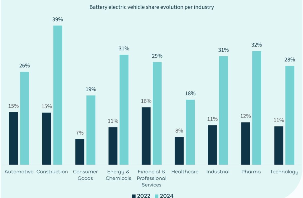 Stromer auf dem Vormarsch 
Seit 2022 ist europaweit der Anteil der Batterieautos an den gewerblichen Fuhrparks deutlich gestiegen. Führend ist bei der Antriebswendedie Baubranche. Im Gesundheitswesen und in der Konsumgüterbranche gibt es großen Nachholbedarf. Grafik: Ayvens 