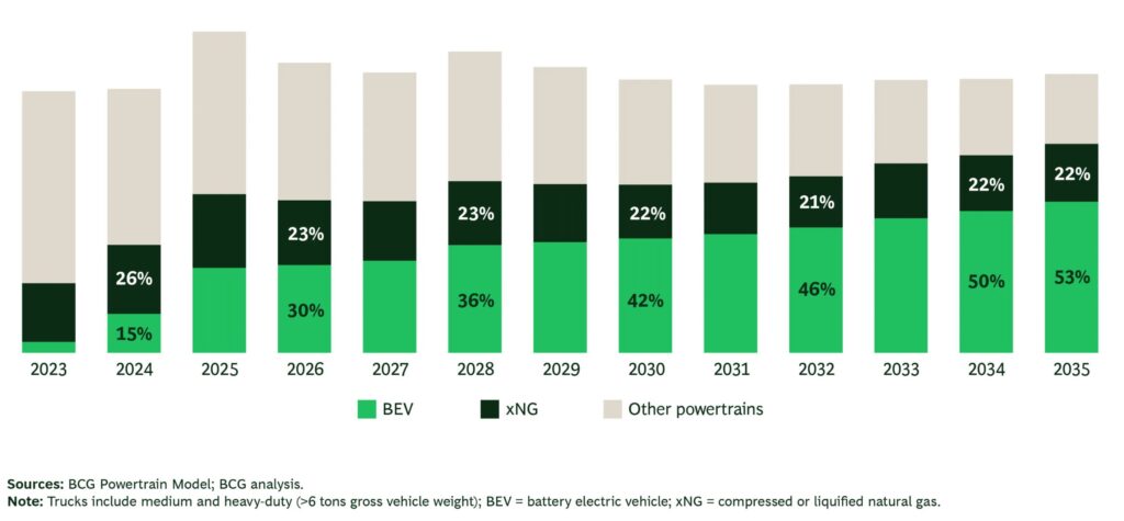 Selbstläufer
In China machen batterieelektrische Fahrzeuge bereits knapp 30 Prozent aller Verkäufe mittelschwerer und schwerer Lkw aus.  