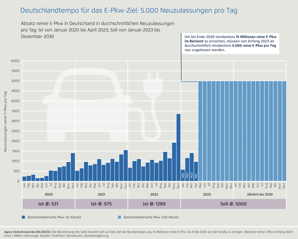 Infografik der Agora Verkehrswende zu den Neuzulassungen von E-Pkw in Deutschland