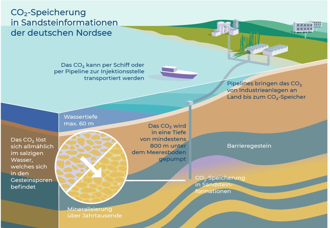 Ab in die Tiefe
Schema zur CO2-Speicherung in Sandsteinformationen unter der deutschen Nordsee: Schwer vermeidbares CO2 wird per Pipeline oder Schiff transportiert und in über 800 Meter Tiefe unter dem Meeresboden in poröse Sandsteinschichten eingebracht. Ein überlagerndes Barrieregestein verhindert das Entweichen. Grafik: Geostore