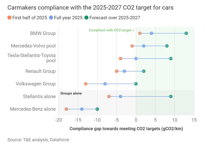 Volkswagen und Mercedes hinken hinterher 
Um die aktuellen CO2-Flottenziele der EU zu erreichen, müssen sich Mercedes und der Volkswagen-Konzern in diesem Jahr mächtig anstrengen - durch neue Kleinwagen oder den Kauf von Emissionsrechten von Volvo/Polestar. BMW ist bereits im "grünen" Bereich.  