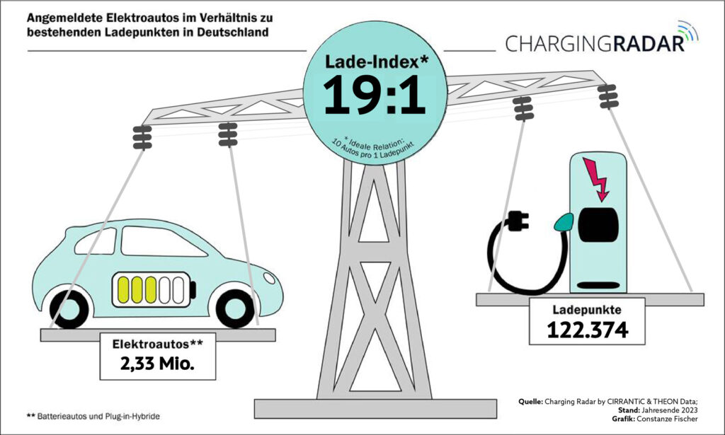 In Schieflage 
Ende 2023 waren in Deutschland 2,33 Millionen Elektroautos angemeldet - Plug-in Hybride eingerechnet. Denen standen 122.374 öffentliche Ladepunkte zur Verfügung. Theoretisch teilen sich somit 19 E-Autos einen Ladepunkt - Durchreisende aus dem Ausland nicht eingerechnet. 