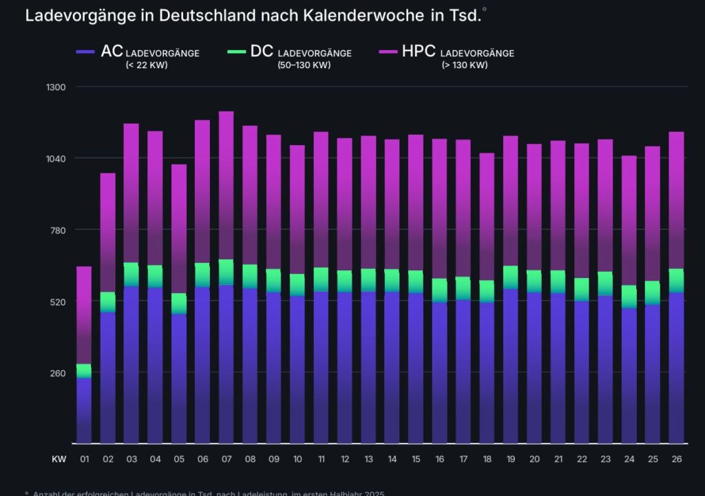 Wenn schon, denn schon
Entweder wird das Elektroautos langsam über Nacht geladen - oder während eines kurzen Stopps am Highpower-Charger. Säulen mit Ladeleistungen zwischen 50 und 130 kW sind nicht besonders populär, aber für die Betreiber eine relativ preiswerte Lösung.
Grafik: Elvah