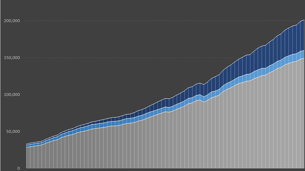 Meilensteine für Stromer
Ende 2025 waren in Deutschland erstmals mehr als 200.000 öffentliche Ladepunkte für Elektroautos an das Stromnetz angeschlossen. Zum Vergleich: Aktuell gibt es deutschlandweit rund 14.000 Tankstellen mit knapp 60.000 Zapfstellen für Benzin und Diesel. Die graue Fläche zeigt in der Grafik die Verbreitung der AC-Ladepunkte, hellblau die Entwicklung der DC-Schnellladepunkte mit einer maximalen Leistung von 50 kW. Und dunkelblau sind die Hypercharger mit Ladeleistungen von über 50 kW hinterlegt. Grafik: Cirrantic
