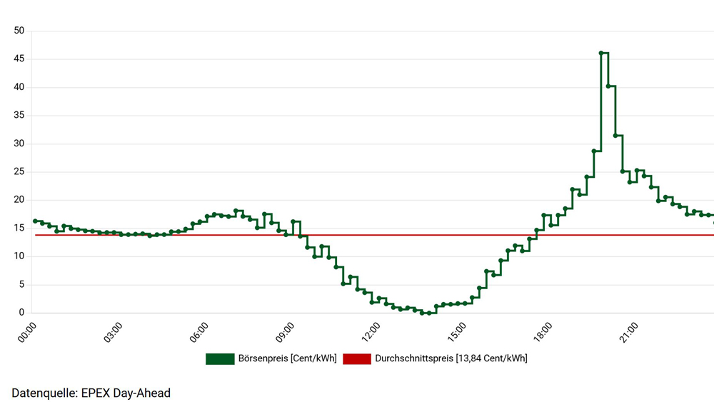 Spitzenpreise am Abend 
An den Strombörsen schlug die Sonnenfinsternis voll durch. Die am Dienstag festgelegten Day-Ahead-Preise für den Mittwochabend zeigen massive Aufschläge von bis zu 205 Euro pro Megawattstunde zwischen 19:45 und 20:00 Uhr. Grafik: EPEX