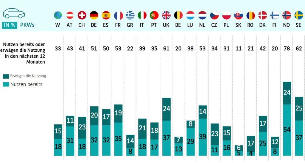 Noch viel Potenzial 
32 Prozent der von Arval befragten deutschen Unternehmen haben bereits Elektroautos in ihrem Fuhrpark, weitere 20 Prozent wollen in den kommenden Monaten Batterieautos anschaffen. Norwegen und Schweden sind schon weiter, auch Großbritannien. Grafik: Arval
