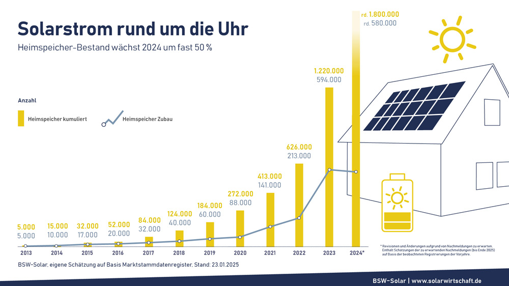 Sonnenstrom den ganzen Tag über
Der Heimspeicherergänzt die PV-Anlage auf dem Eigenheim. Beide Systeme werden überwiegend gemeinsam montiert. Grafik: BSW