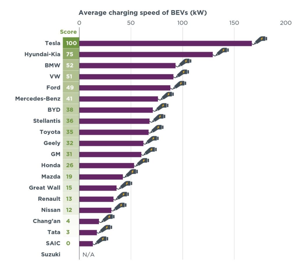 Es könnte gerne noch schneller gehen 
Die Ladegeschwindigkeit ist bei Elektroautos wichtiger als die Fahrgeschwindigkeit. Sie entscheidet darüber, ob das Fahrzeug auch für Langstreckenverkehre taugt. Und sie kann helfen, die Antriebsbatterie kleiner zu dimensionien.  