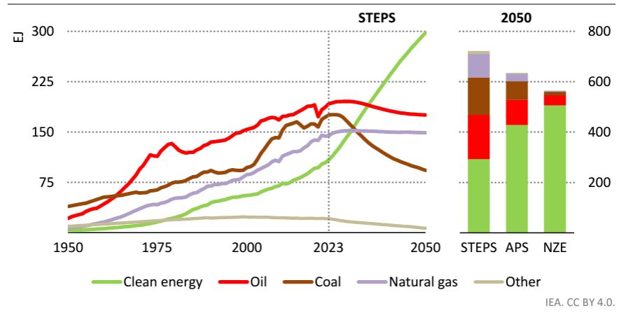 Grün ist die Zukunft
EJ = Exajoule; STEPS = Stated Policies Scenario; APS = Announced Pledges Scenario; NZE = Net Zero Emissions by 2050 Scenario. Öl, Kohle und Erdgas beziehen sich auf die unverminderte Nutzung sowie auf die nichtenergetische Nutzung. Saubere Energie umfasst erneuerbare Energien, moderne Bioenergie, Kernenergie, nicht mehr genutzte fossile Brennstoffe, emissionsarmen Wasserstoff und wasserstoffbasierte Brennstoffe. Sonstige umfasst die traditionelle Nutzung von Biomasse und nicht erneuerbarem Abfall.