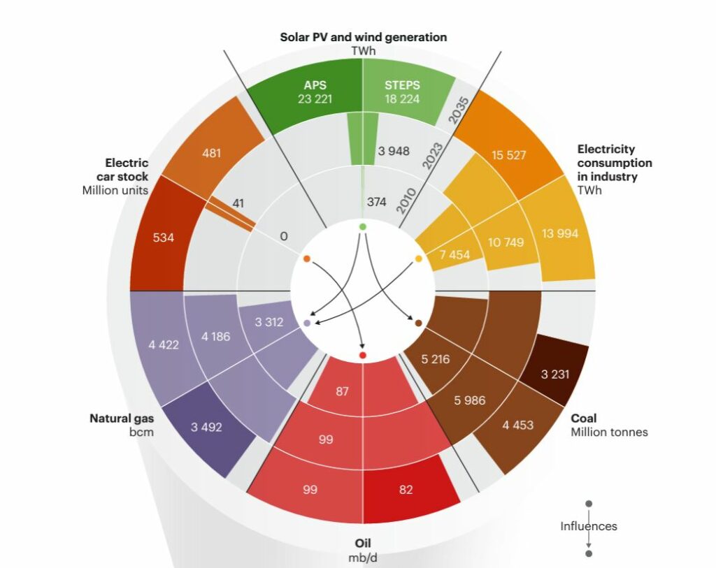 Eine Frage der Zeit 
Nach der Prognose der Internationalen Energie-Agentur wird - unabhängig von den verschiedenen Szenarien - der Anteil von Sonne und Wind an der weltweiten Stromerzeugung bis 2035 massiv steigen. Das "Stated Policies Scenario (STEPS) zeigt die Entwicklung auf, die sich aus den heutigen politischen Rahmenbedingungen ergibt. Das "Announced Pledges Scenario" (APS) geht davon aus, dass alle von den Regierungen angekündigten ehrgeizigen Ziele rechtzeitig und vollständig erreicht werden. Grafiken: IEA