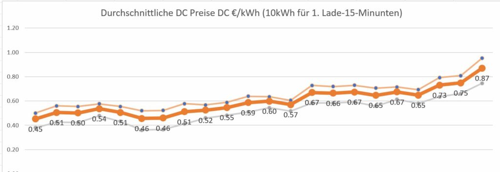 Steil nach oben
Die Strompreise am mit Gleichstrom (DC) betriebenen Schnelllader sind seit dem Start der Erhebungen in 2020 massiv gestiegen. Der Durchschnittspreis von 87 Cent ist mittlerweile fast doppelt so hoch wie vor vier Jahren.  