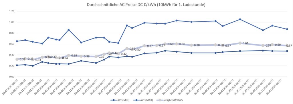 Teurer Strom am "Schnarchlader"
Entwicklung der Durchschnittspreise an mit Wechselstrom betriebenen Ladepunkten in Deutschland. Die dünnen Linien zeigt die Entwicklung der Höchst- und Mindestpreise pro Kilowattstunde seit 2020. Grafik: Cirrantic