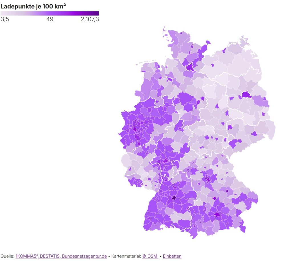 West-Ost-Gefälle
Entlang der Rheinschiene und bis rauf nach Schleswig-Holstein ist die Dichte an Ladesäulen für Elektroautos am höchsten. In den östlichen Bundesländern, aber auch in der Pfalz, gibt es noch viele weiße Flecken bzw. Regionen mit einer deutlich geringeren Dichte.