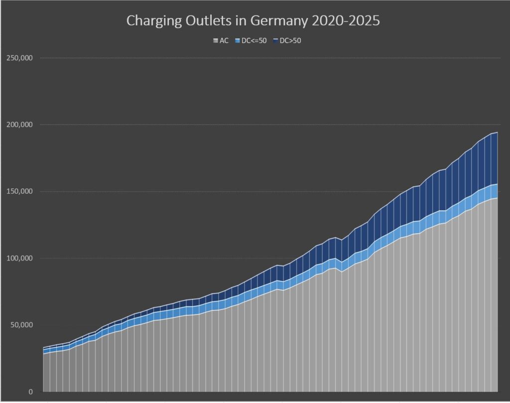 Mehr als genug Lademöglichkeiten
Die öffentliche Ladeinfrastruktur für Elektroautos ist seit 2020 in Deutschland stark gewachsen. Vor allem die Zahl der Schnellladesäulen mit einer Ladeleistung jenseits von 50 kW (dunkelblau) hat kräftig zugelegt. Die Zahl der DC-Ladepunkte mit 50 kW (hellblau) bleibt konstant. Erstaunlich: Auch die Zahl der AC-Ladepunkte wächst trotz geringer Rentabilität weiterhin. Grafik: TheonData    