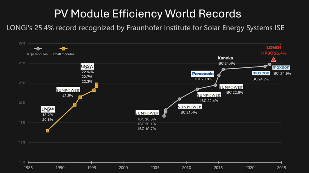 Der Sonne entgegen
Die Wirkungsgrade von Solarmodulen sind in den zurückliegenden Jahren deutlich gestiegen. Die Schwelle von 25 Prozent ist nunmehr überschritten, die Produktion von Sonnenstrom somit noch einmal günstiger geworden. Grafik: Longi