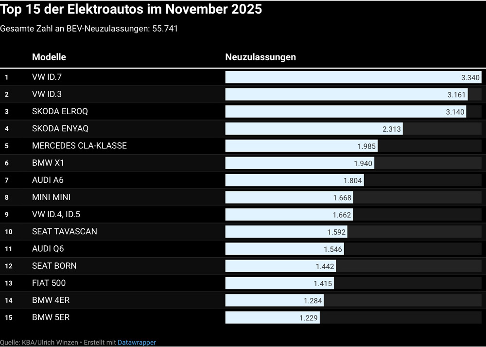 Elroq auf dem Weg nach oben
Der neue Kompakt-SUV hat in Deutschland einen rasaten Start hingelegt und in der Neuzulassungs-Statistik den Enyaq, aber auch viele andere Elektroautos hinter sich gelassen. Grafik: Automobilwoche