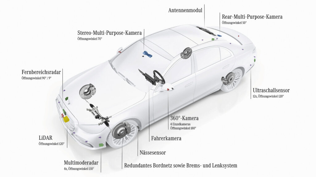 Zur Sicherheit alles doppelt
Übersicht über die Komponenten, die Mercedes-Benz für das automatisierte Fahren auf Level 3 verbaut. Grafik: Mercedes-Benz 