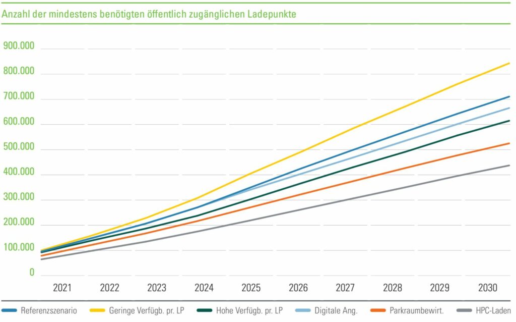 Rechnung mit vielen Unbekannten
Ist die Verfügbarkeit von privaten Ladeplätzen (LP) gering, steigt der Bedarf an öffentlich zugänglicher Ladeinfrastruktur im Jahr 2030 auf mindestens 843.000 Ladepunkte. Steigt die Auslastung von Ladepunkten und werden verstärkt innerstädtische Lade-Hubs mit HPC-Ladepunkten genutzt, fällt der Bedarf an öffentlich zugänglicher Ladeinfrastruktur mit mindestens 440.000 Ladepunkten deutlich geringer aus, sagen die Verfasser der Studie. Grafik: NOW