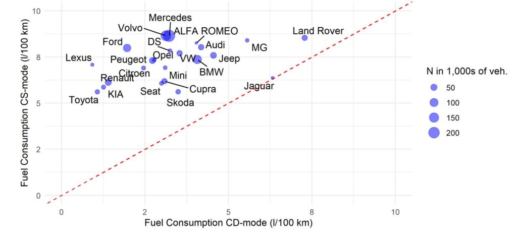 Fünf Liter und mehr 
Der Spritverbrauch aller Teilzeitstromer beträgt im Alltagsverkehr durchschnittlich 5,9 Liter auf 100 Kilometer. Je nach Modell und Hersteller liegt er sogar darüber, zeigt die Studie. Der Elektroantrieb macht da keinen Sinn mehr. Grafik: ISI