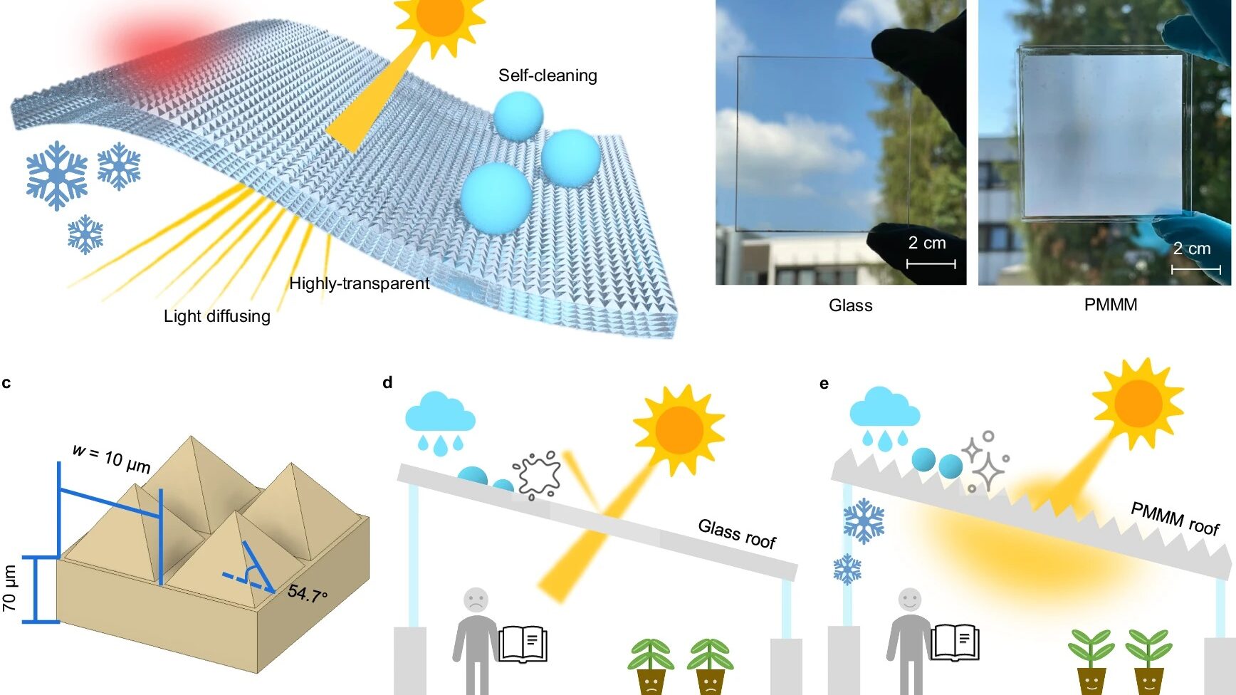 Glas-Pyramide 
Das neue Polymer-basiertes Micro-Photonic Multi-Functional-Metamaterial (PMMM) kann in der Bauindustrie wie Glas eingesetzt werden. Es hat zusätzlich aber eine kühlende und reinigende Wirkung. Grafiken: KIT  