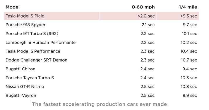 Vergleich der Beschleunigungswerte von Supersportwagen - mit Elektroantrieb und konventionellen Verbrennungsmotoren. Bild: Tesla