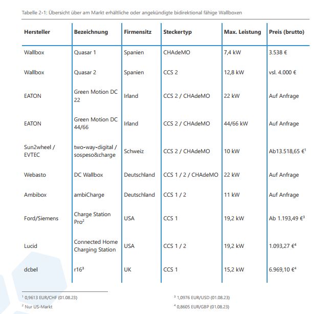 Spärliches Angebot
Übersicht über die aktuell verfügbaren Bidi-Wallboxen und deren Preise. Grafik: FfE
