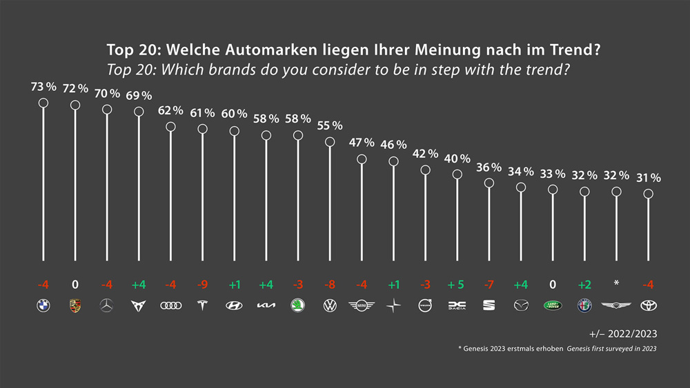Cupra gewinnt, Seat verliert
Obwohl es die Marke erst seit 2018 gibt, zieht der sportliche Seat-Ableger schon viel Aufmerksamkeit auf sich. In einer Umfrage von "Auto, Motor, Sport" belegte Cupra im vergangenen Jahr Rang vier unter den Trendmarken in Deutschland.