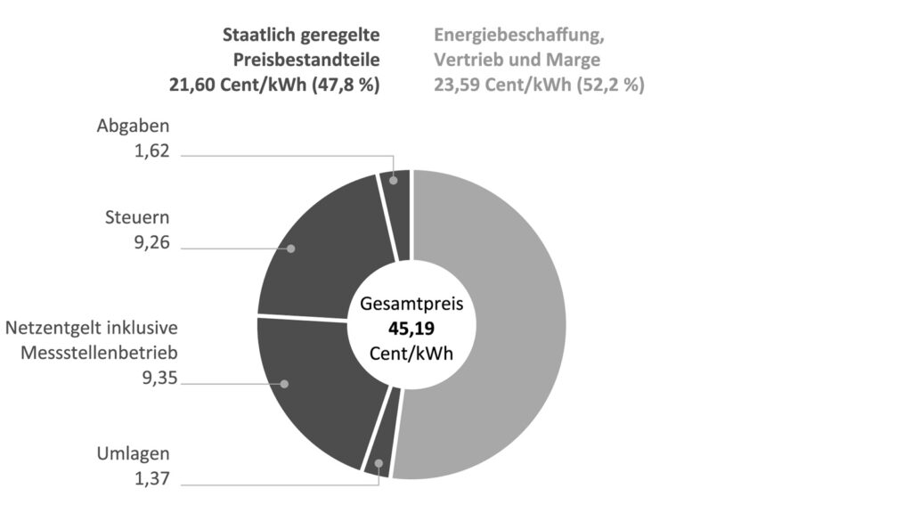 Staat treibt den Strompreis 
Wegen der hohen Aufwendungen für die Energiewende zählen die Strompreise in Deutschland zu den höchsten in Europa. 