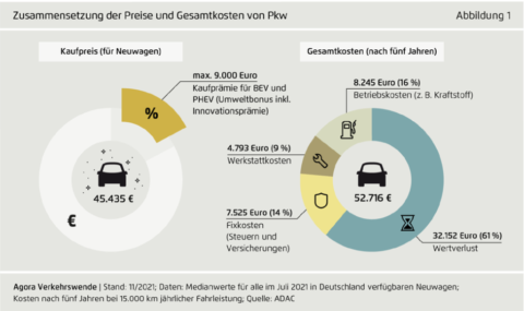 Elektroautos Oftmals Schon Günstiger Als Verbrenner Elektroauto