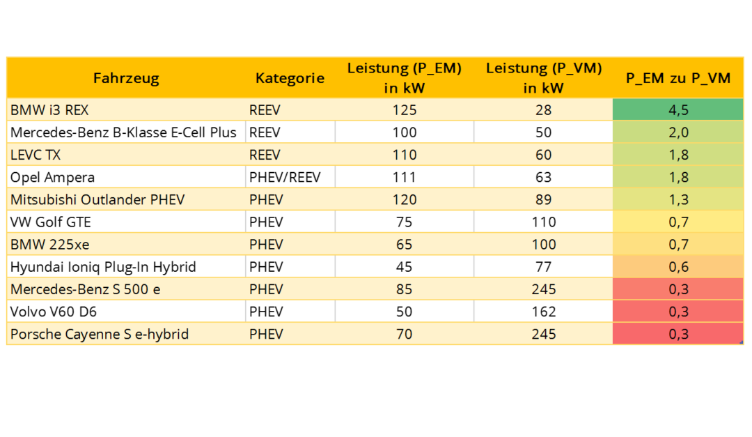 Range Extender oder Plug-in: So kommen Hybride weiter